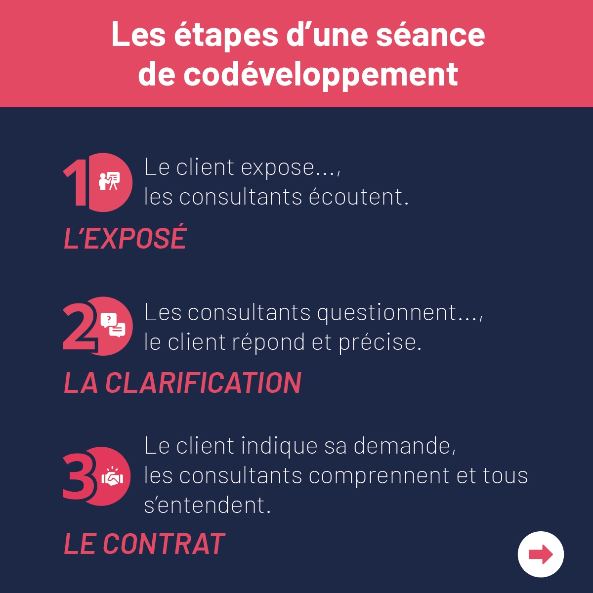 Les étapes d'une séance de codéveloppement