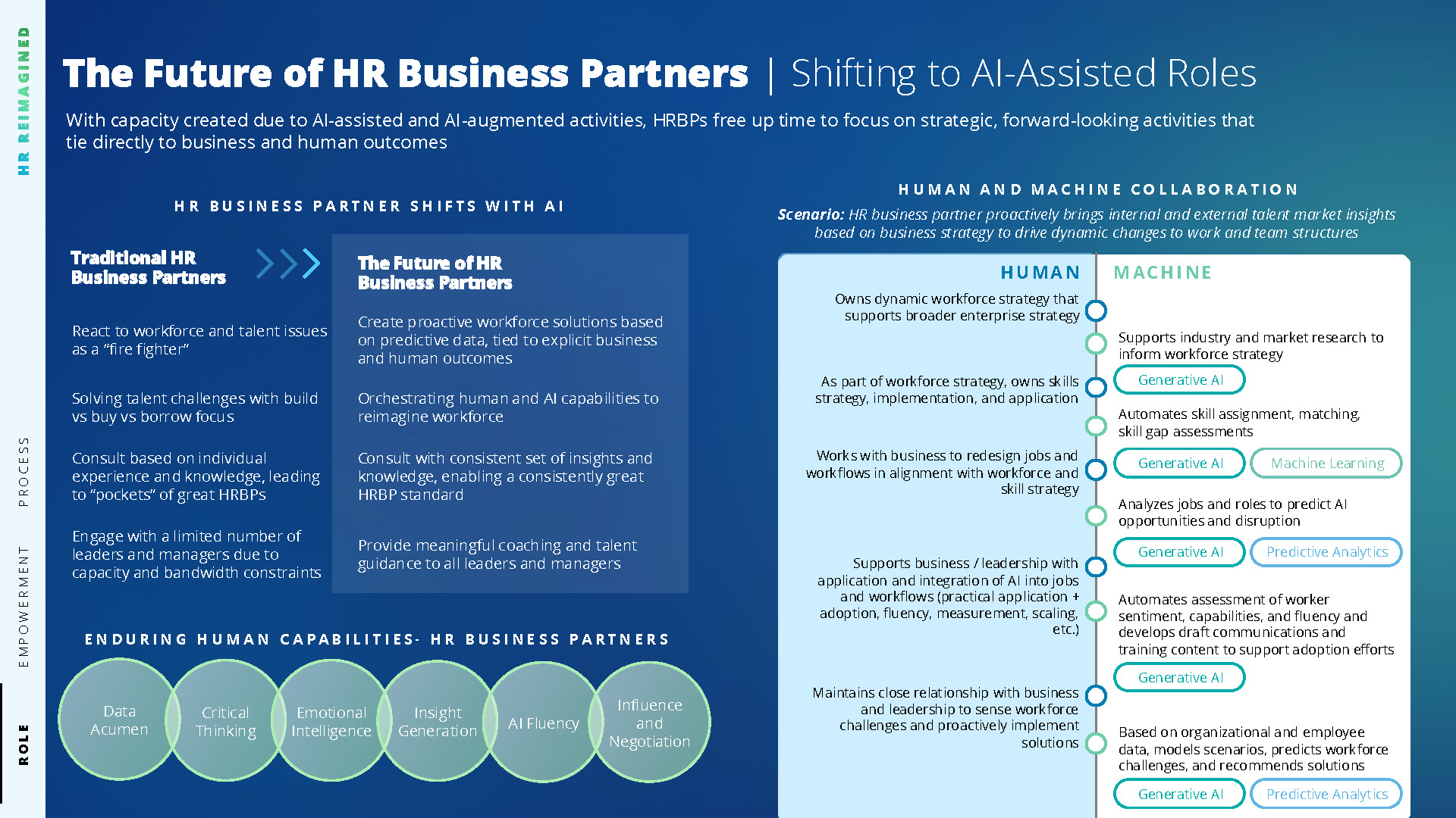 The Future of HR Business Partners (HR reimagined - Deloitte)